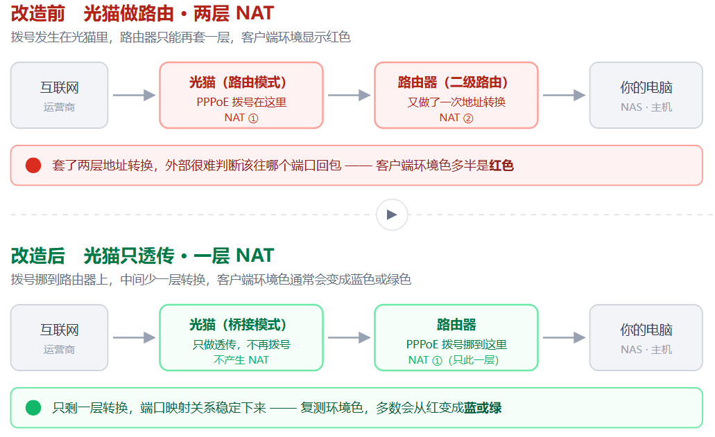 改造前后的网络结构对比:光猫路由模式下是两层地址转换,改成桥接后只剩一层
