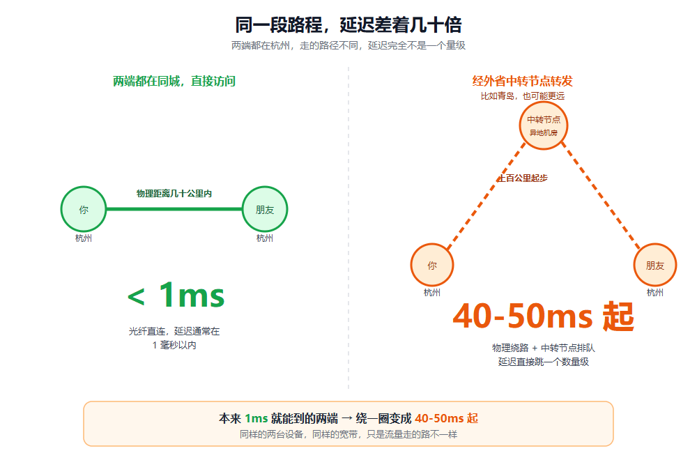 同城直接访问延迟通常在1毫秒以内,经外省中转节点转发要先绕到异地机房再折返,延迟跳到40-50毫秒起