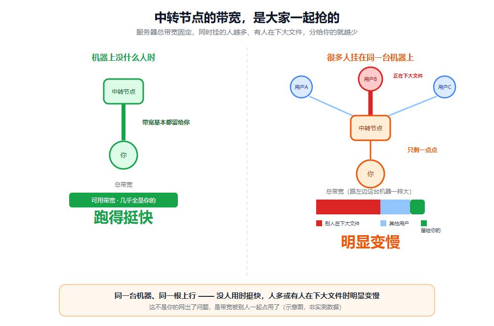 机器上没什么人时带宽基本都留给你;很多人挂在同一台中转机器上、尤其有人在下大文件时,能分给你的带宽被明显挤占