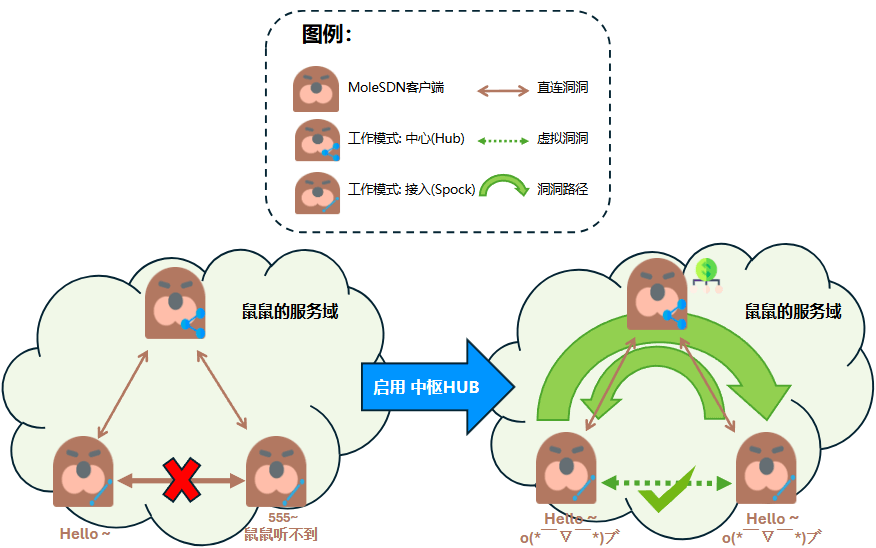 中枢 Hub